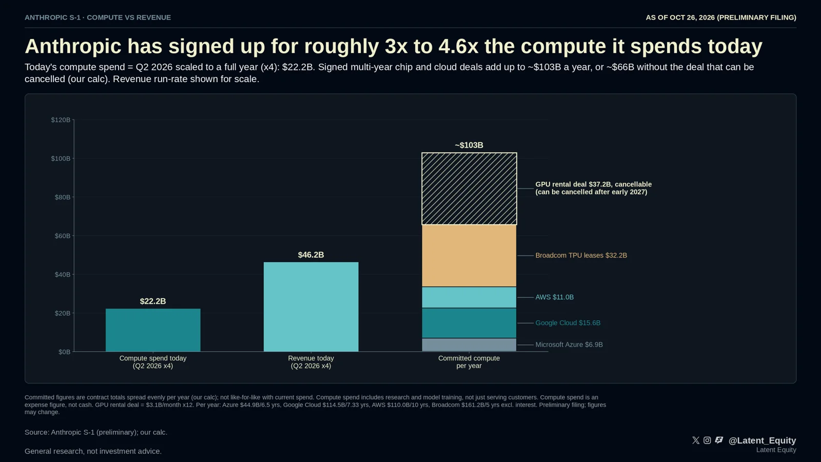 Anthropic's signed compute deals vs its compute bill today chart