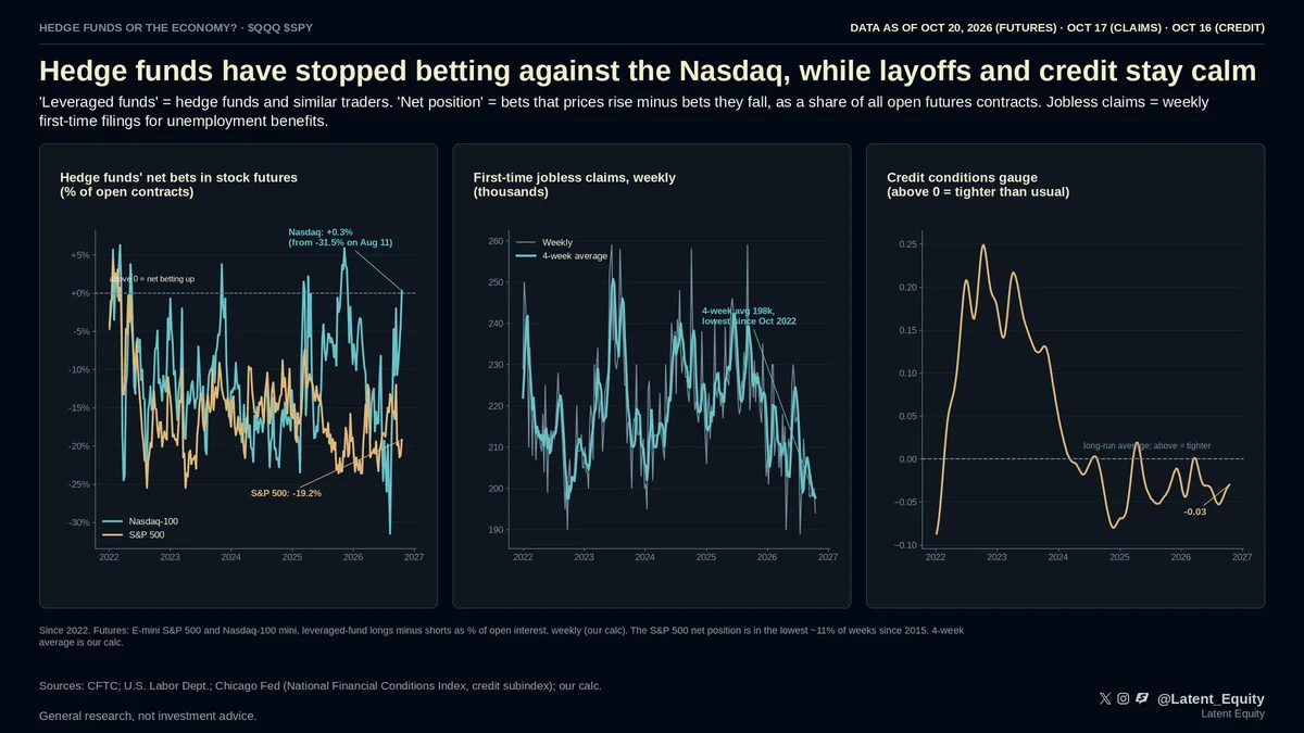 The AI selloff isn't in jobs or credit, and hedge funds have stopped betting against the Nasdaq chart