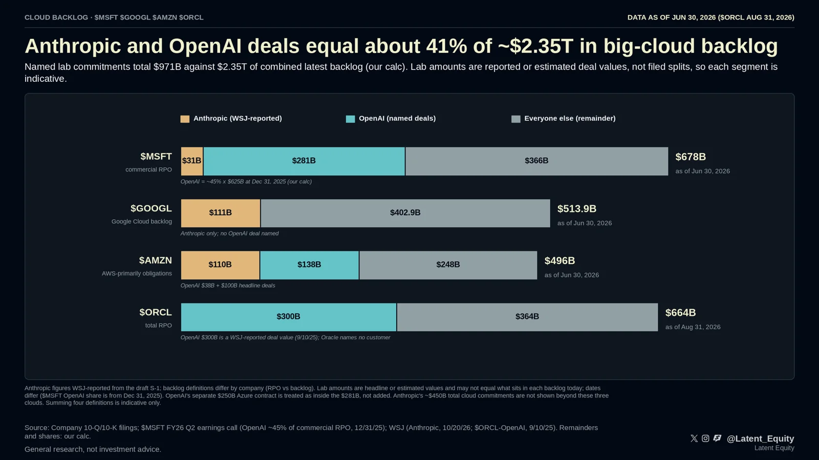 Cloud backlog is mostly two customers chart