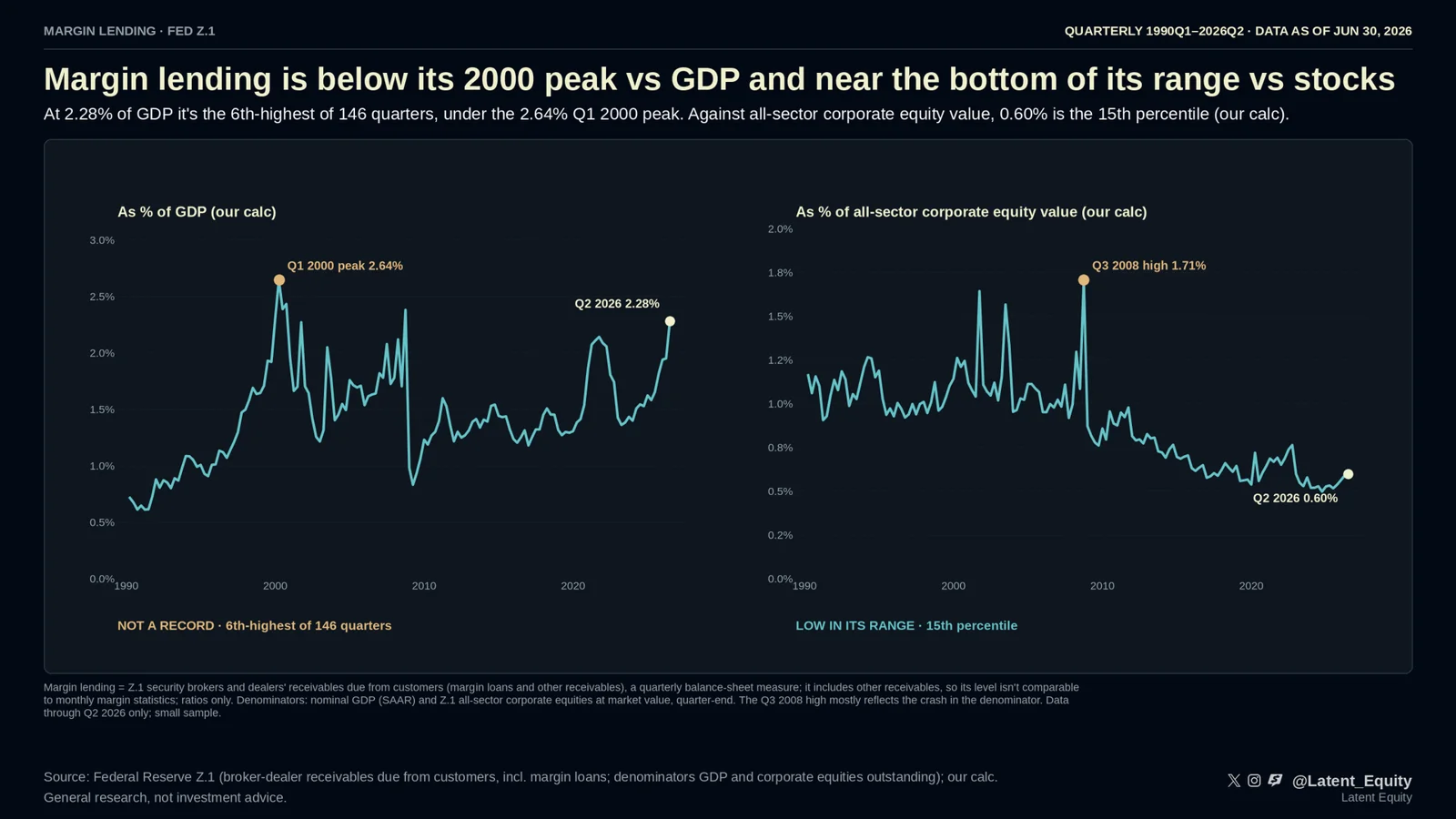 Margin debt on the Fed's data: high vs GDP, low vs the market chart
