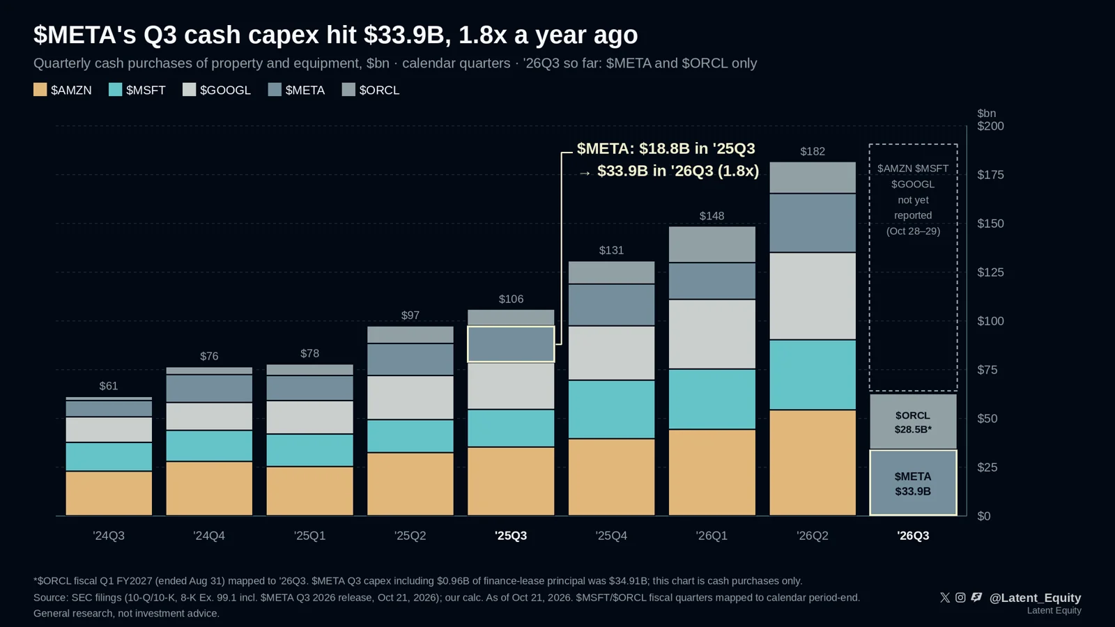 $META's Q3: the story is cash flow, not the capex guide chart